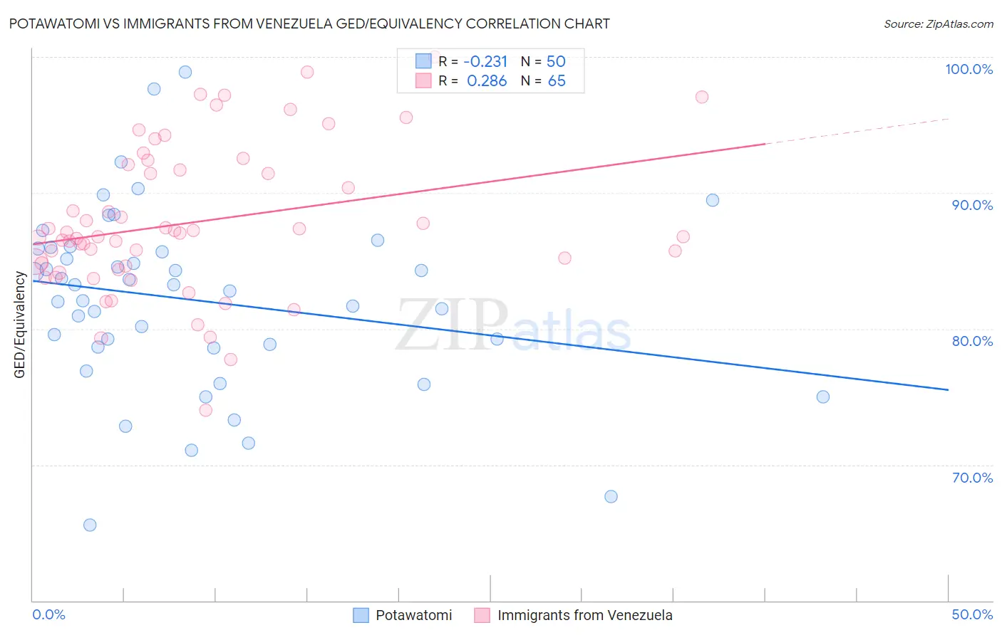 Potawatomi vs Immigrants from Venezuela GED/Equivalency