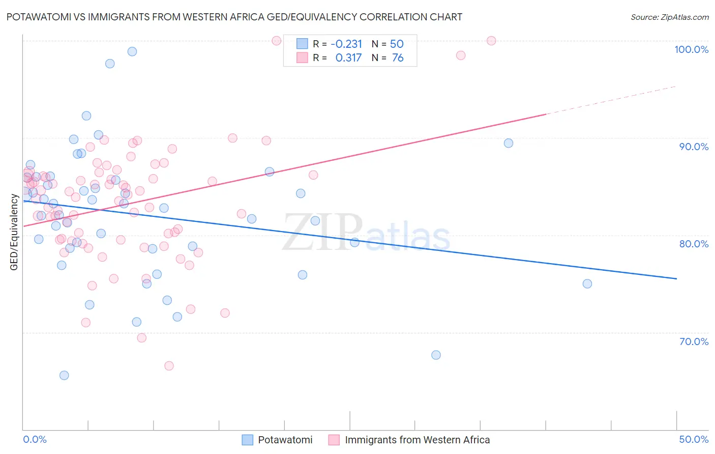 Potawatomi vs Immigrants from Western Africa GED/Equivalency
