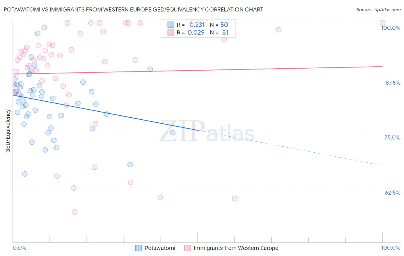Potawatomi vs Immigrants from Western Europe GED/Equivalency