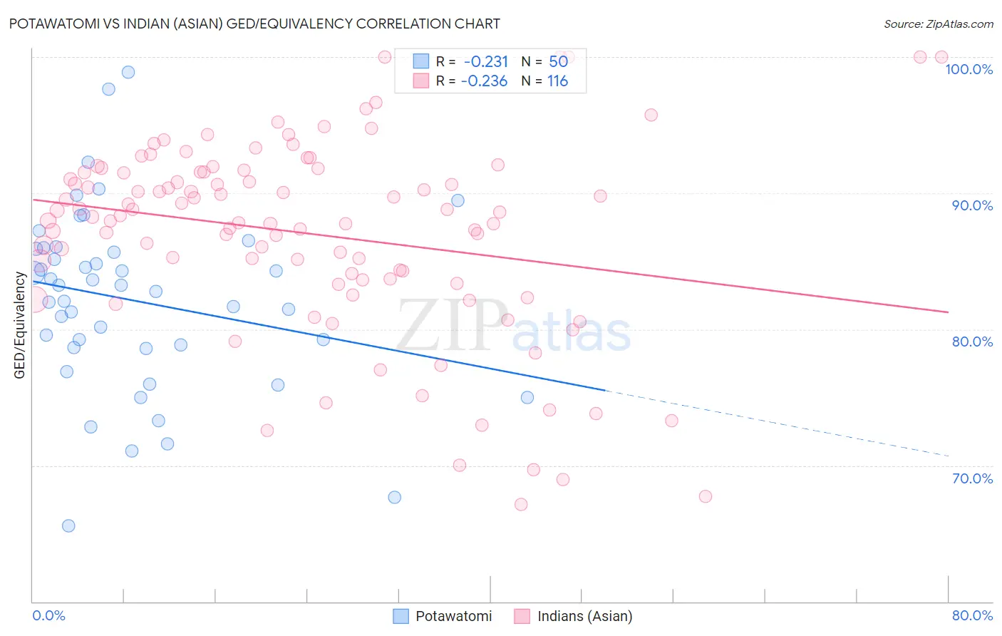 Potawatomi vs Indian (Asian) GED/Equivalency