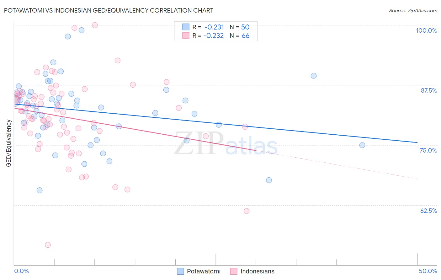 Potawatomi vs Indonesian GED/Equivalency
