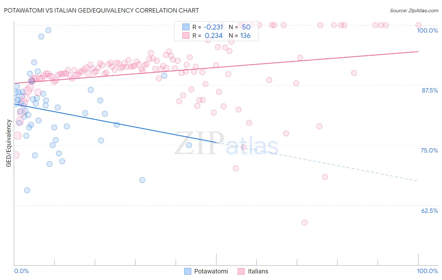 Potawatomi vs Italian GED/Equivalency
