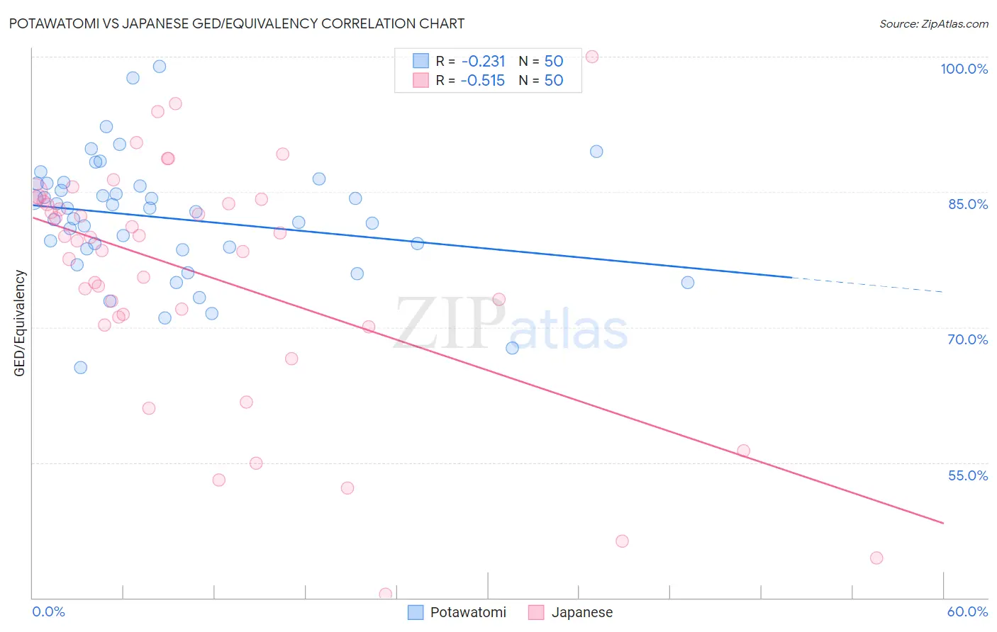 Potawatomi vs Japanese GED/Equivalency