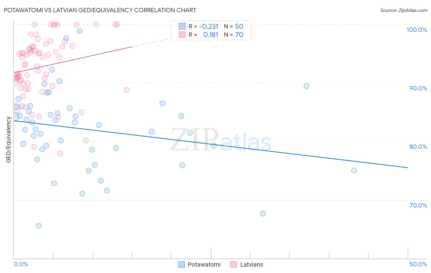 Potawatomi vs Latvian GED/Equivalency