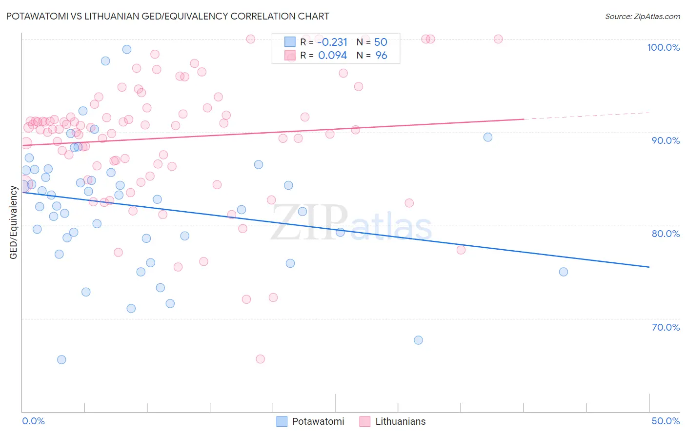 Potawatomi vs Lithuanian GED/Equivalency