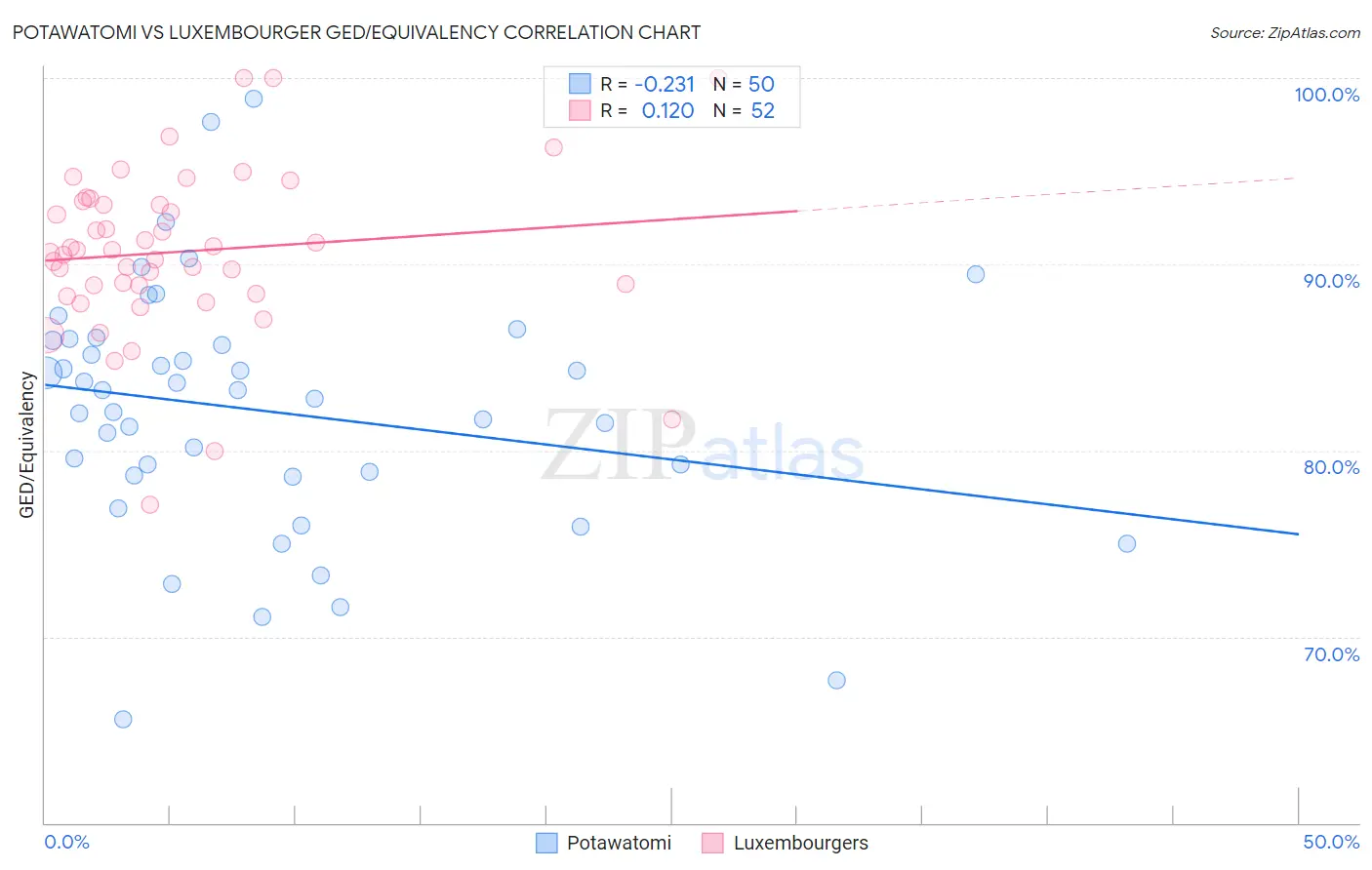 Potawatomi vs Luxembourger GED/Equivalency