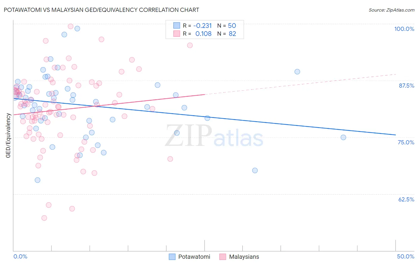 Potawatomi vs Malaysian GED/Equivalency