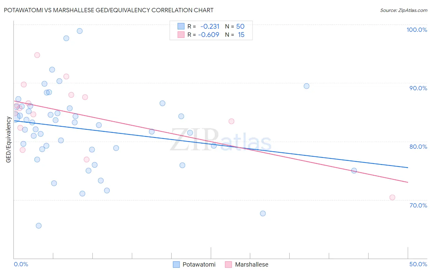 Potawatomi vs Marshallese GED/Equivalency