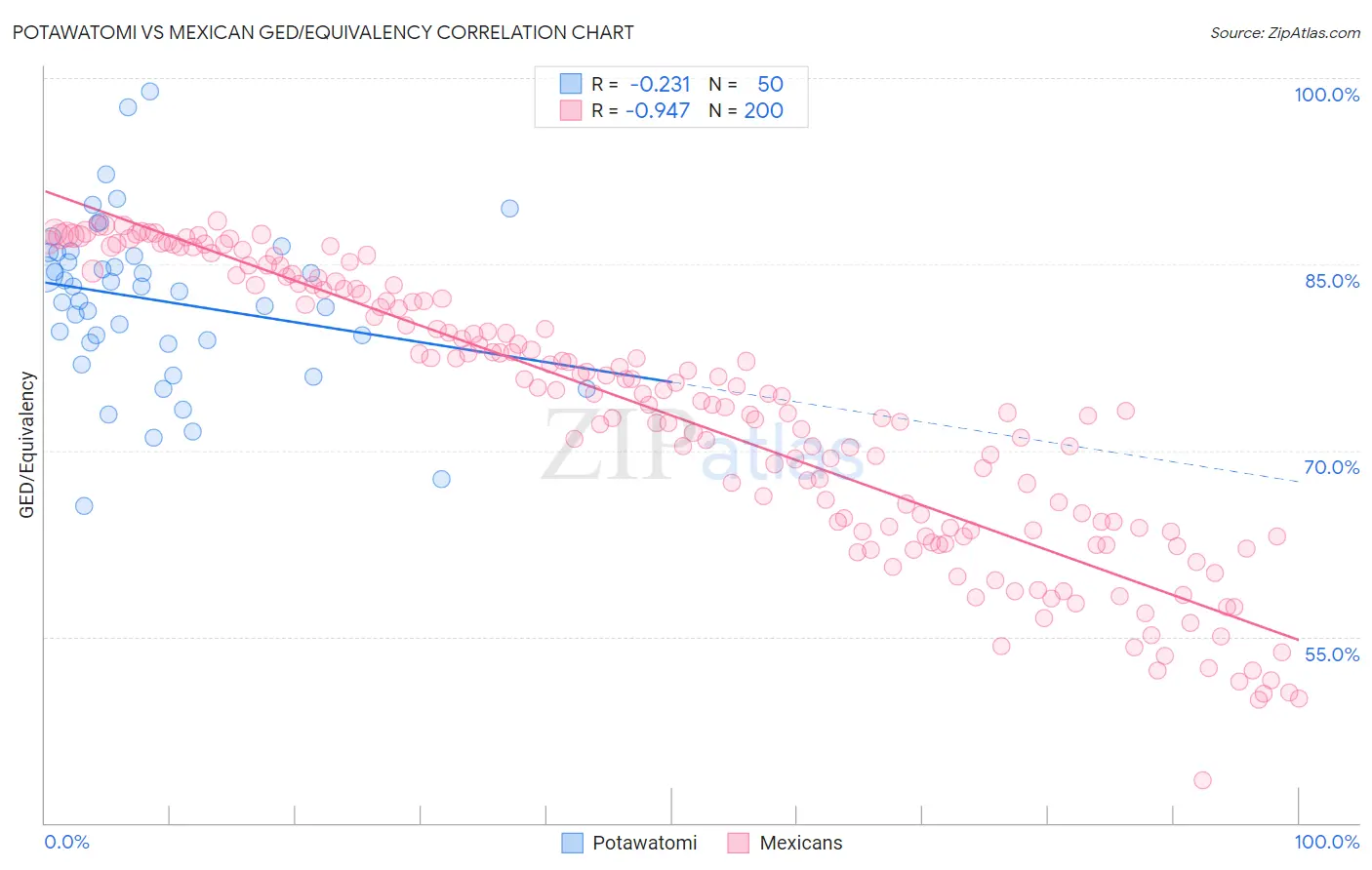 Potawatomi vs Mexican GED/Equivalency