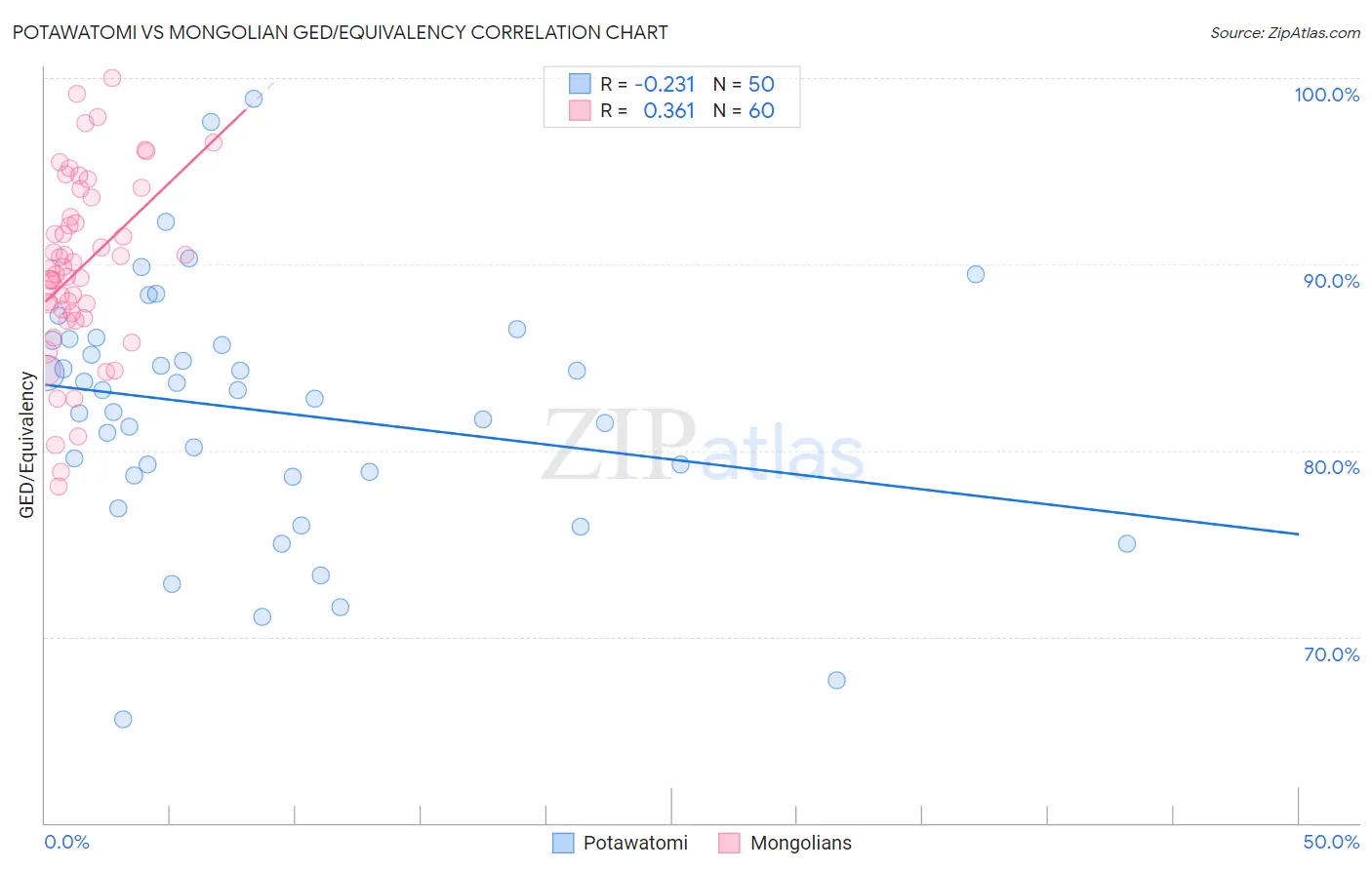 Potawatomi vs Mongolian GED/Equivalency