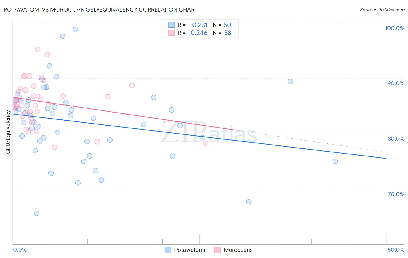 Potawatomi vs Moroccan GED/Equivalency
