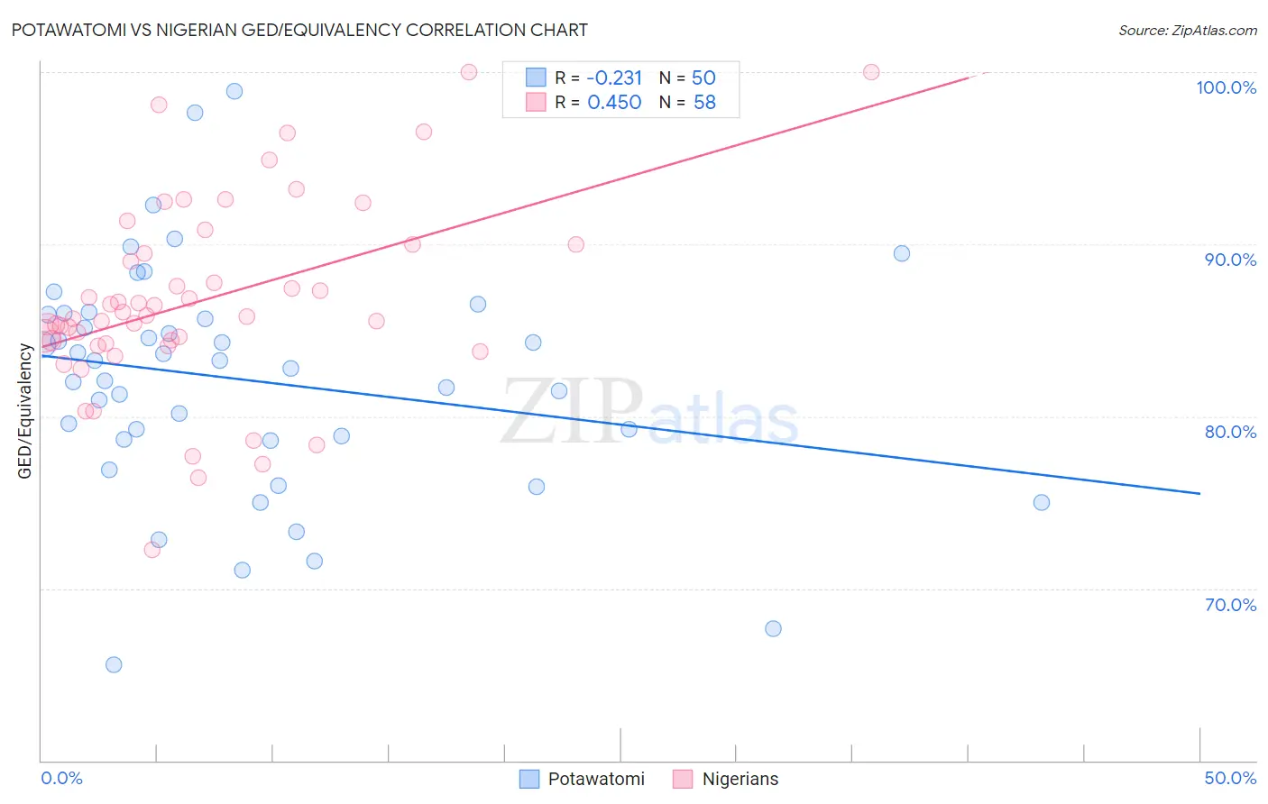Potawatomi vs Nigerian GED/Equivalency