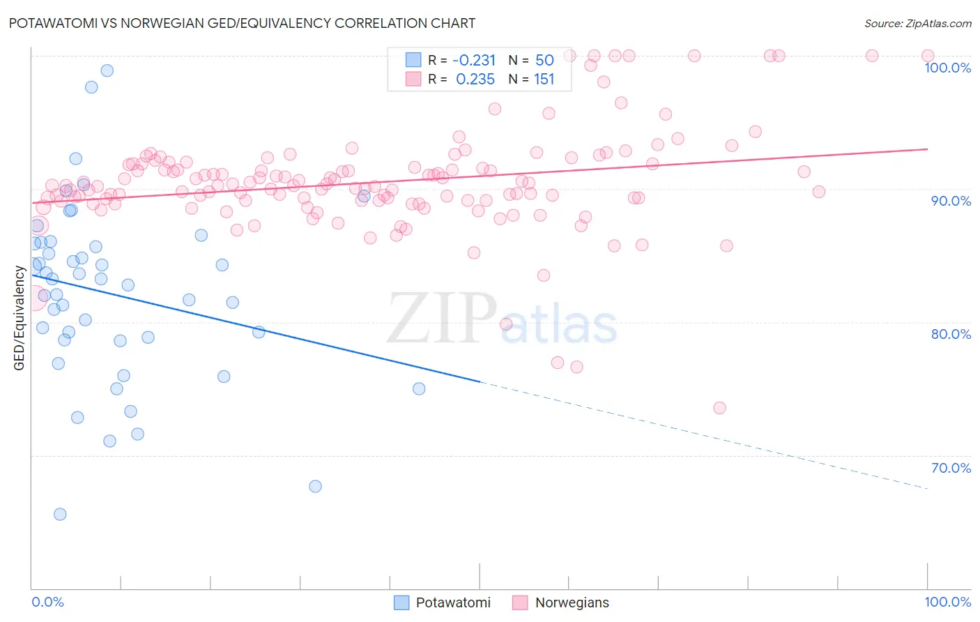 Potawatomi vs Norwegian GED/Equivalency