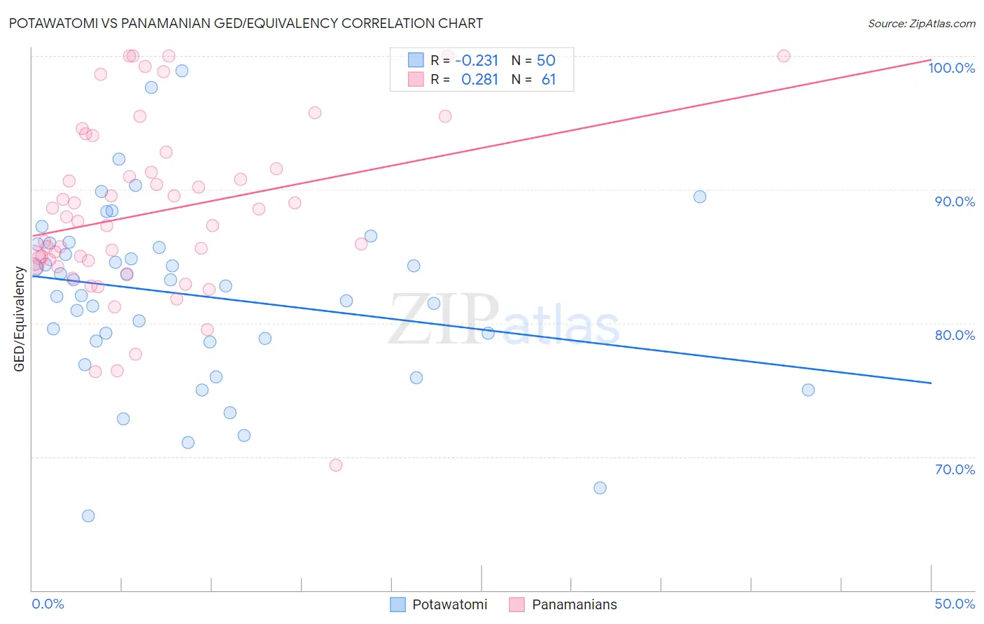 Potawatomi vs Panamanian GED/Equivalency