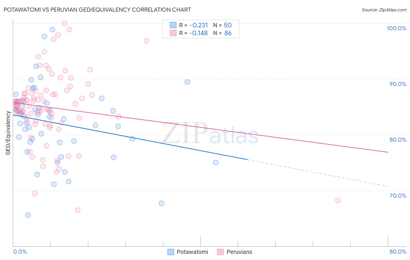 Potawatomi vs Peruvian GED/Equivalency