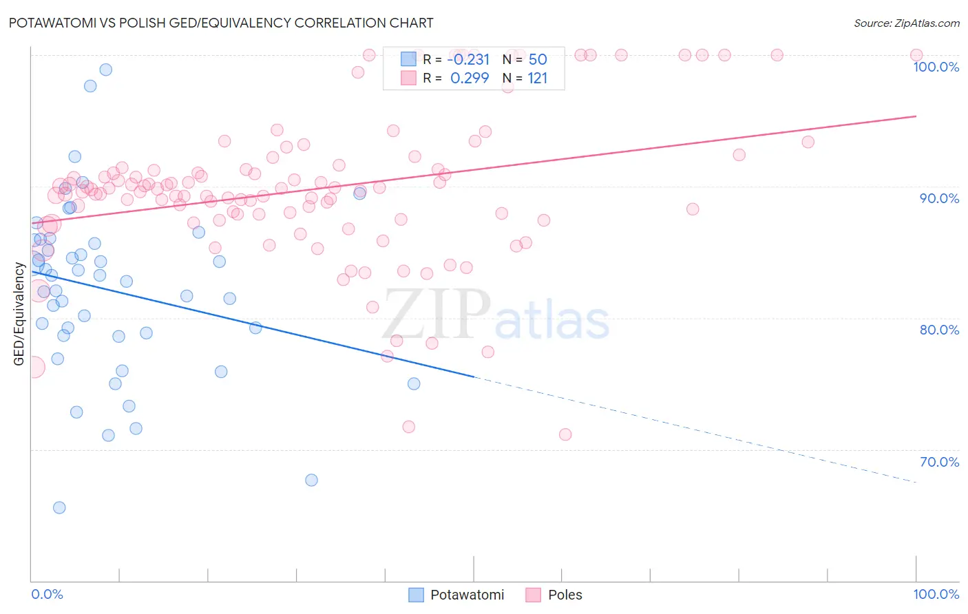 Potawatomi vs Polish GED/Equivalency