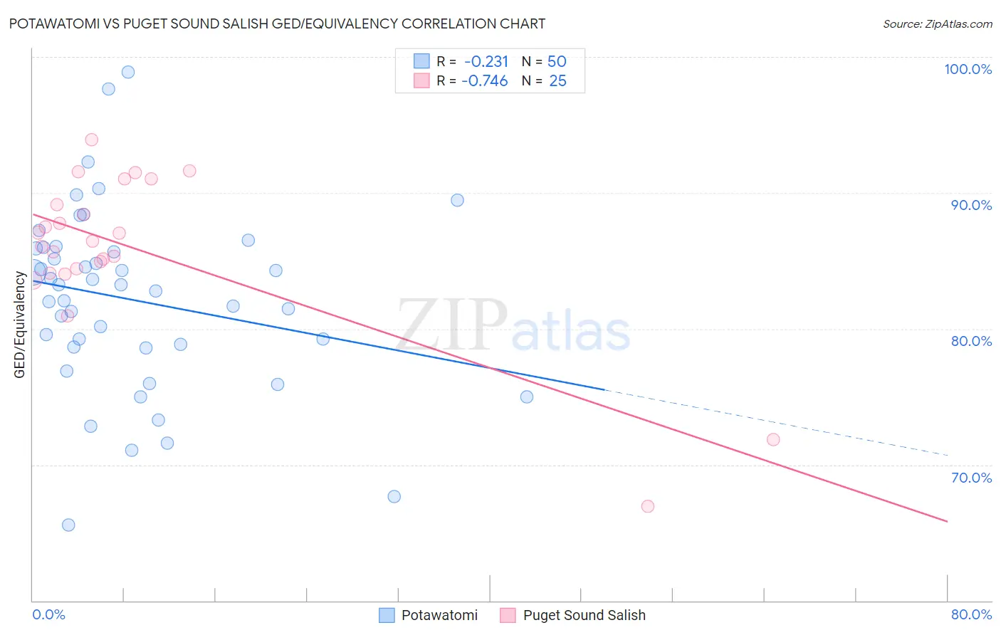 Potawatomi vs Puget Sound Salish GED/Equivalency