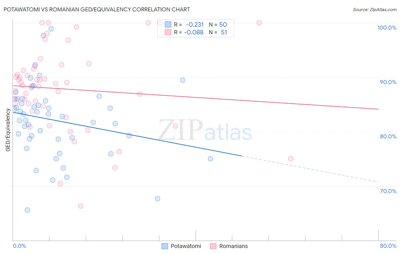 Potawatomi vs Romanian GED/Equivalency