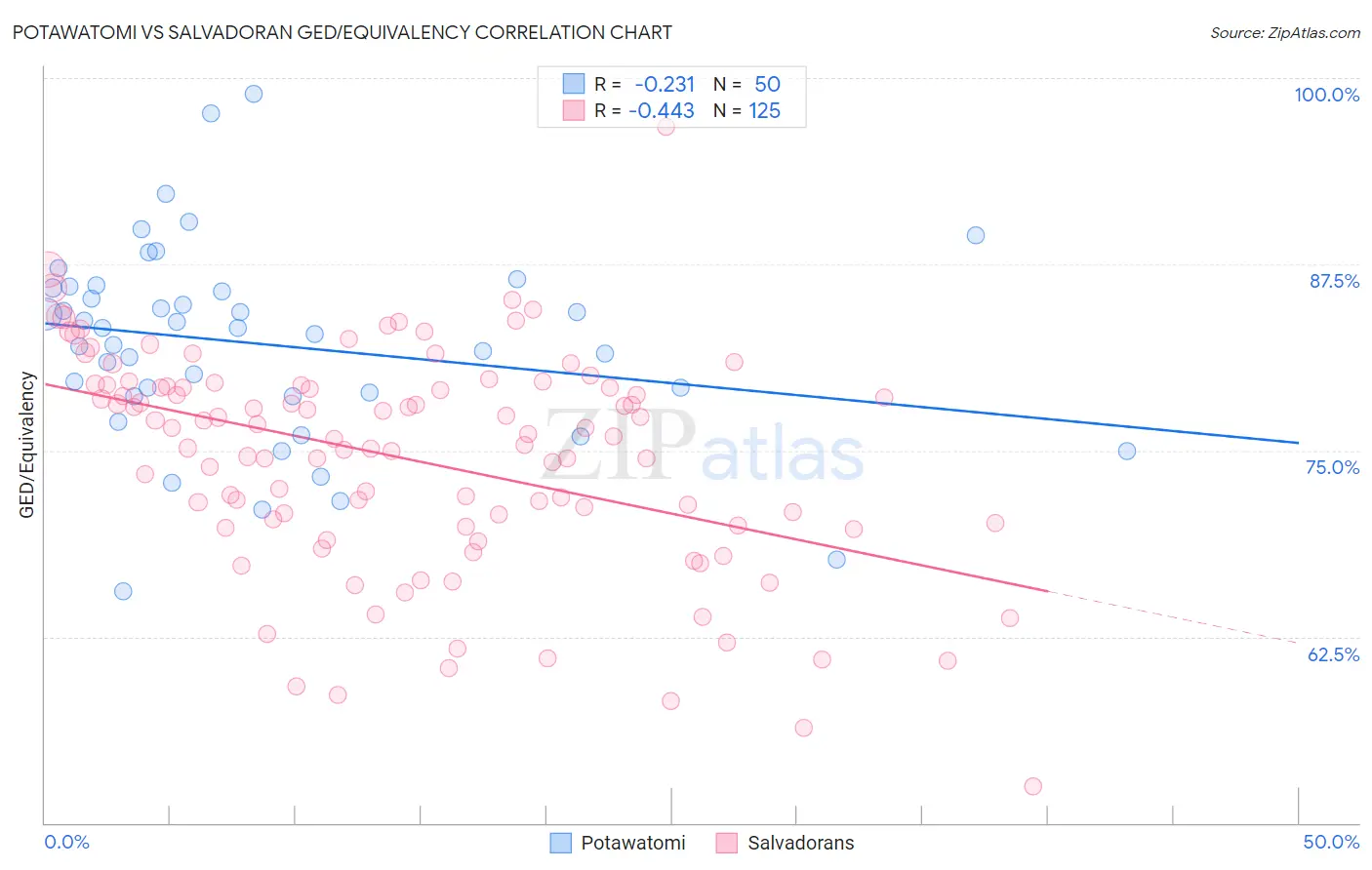 Potawatomi vs Salvadoran GED/Equivalency