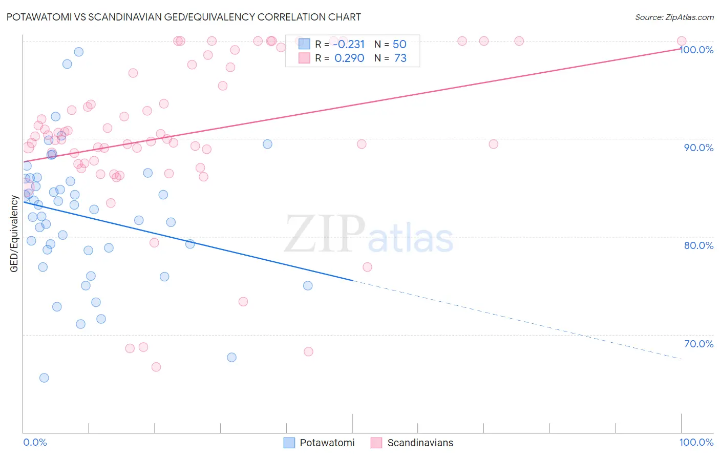 Potawatomi vs Scandinavian GED/Equivalency