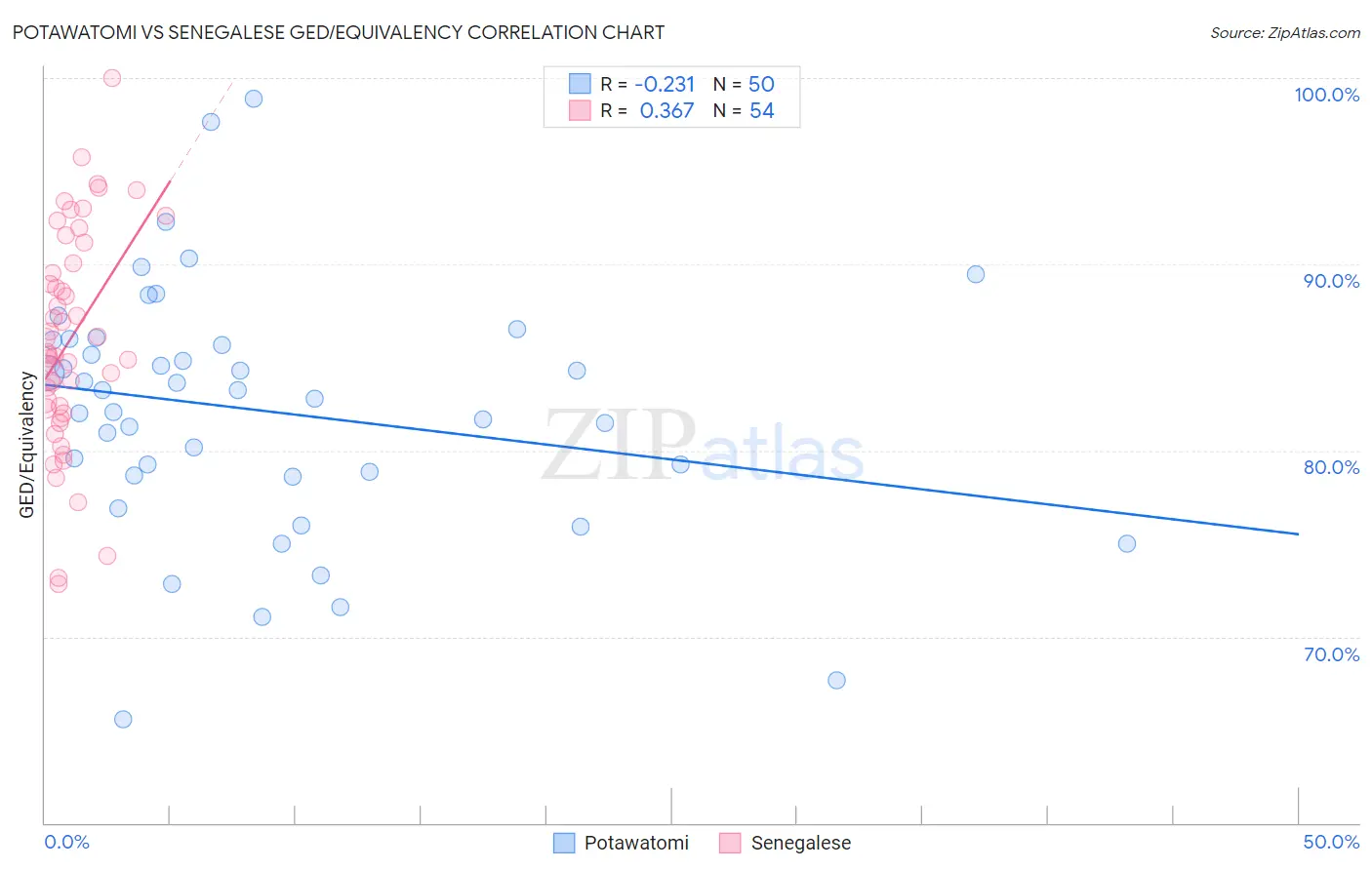 Potawatomi vs Senegalese GED/Equivalency
