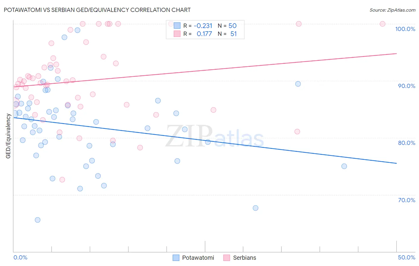 Potawatomi vs Serbian GED/Equivalency