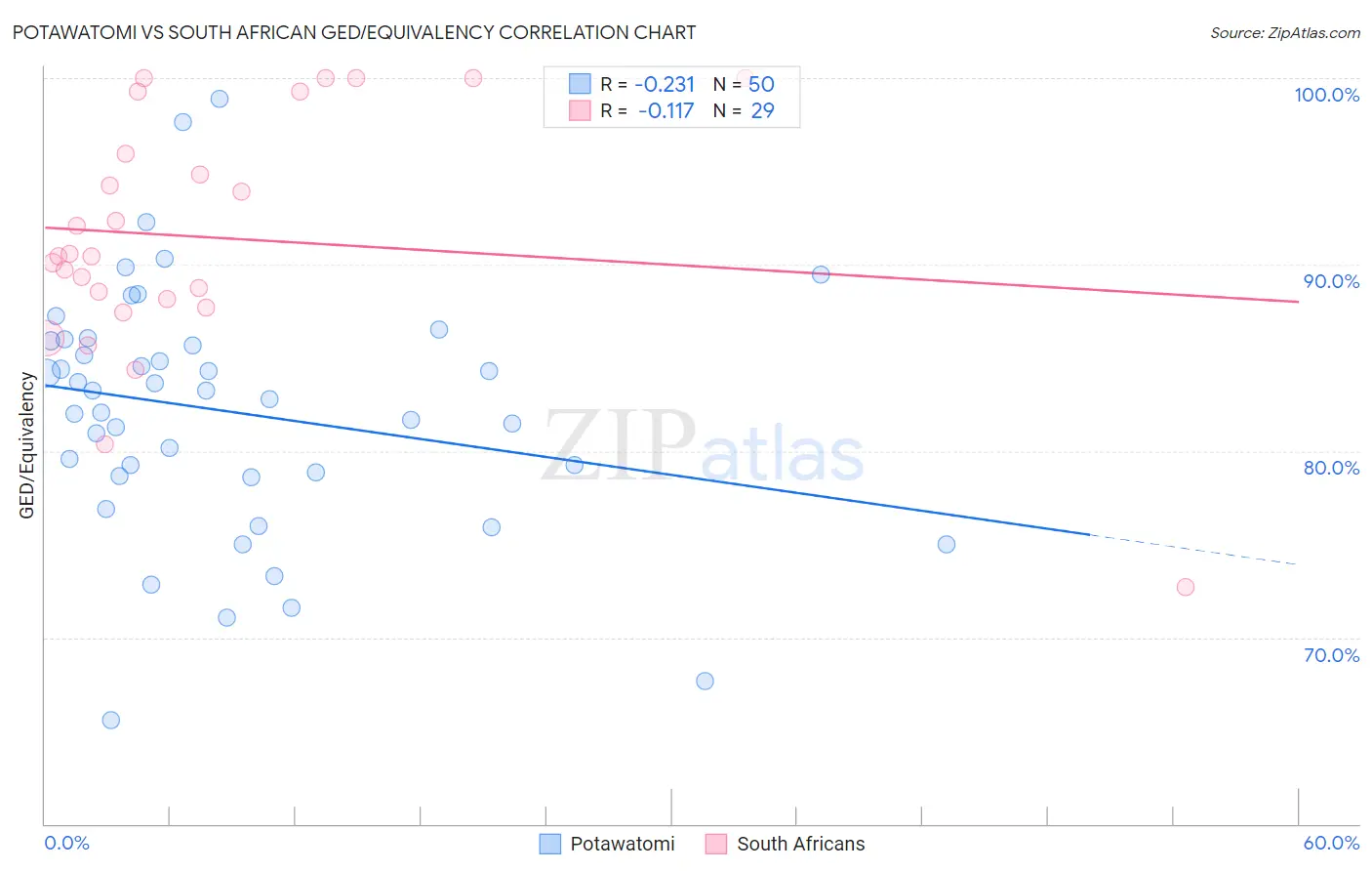 Potawatomi vs South African GED/Equivalency