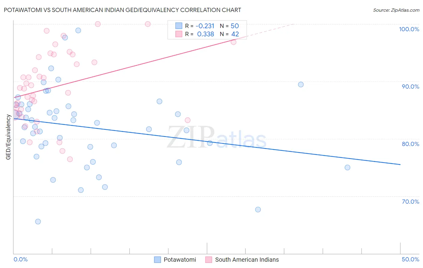 Potawatomi vs South American Indian GED/Equivalency