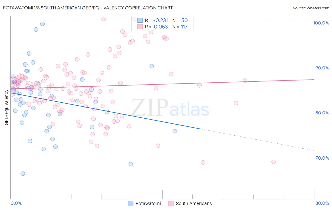 Potawatomi vs South American GED/Equivalency