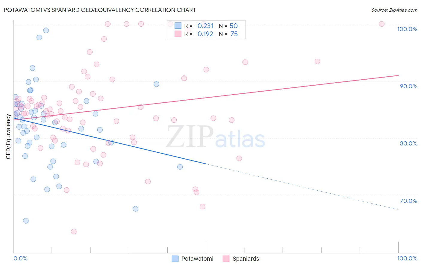 Potawatomi vs Spaniard GED/Equivalency