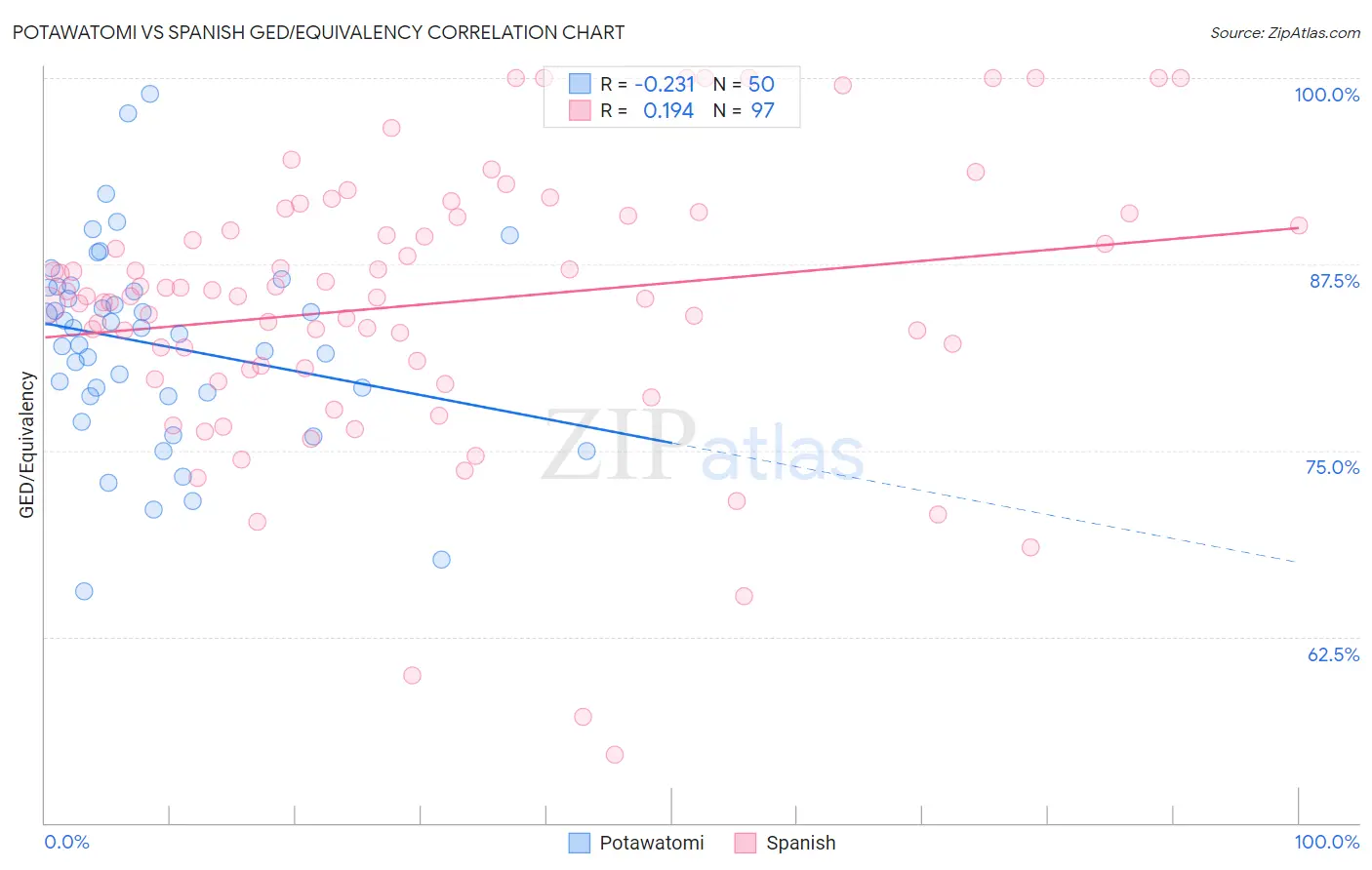 Potawatomi vs Spanish GED/Equivalency