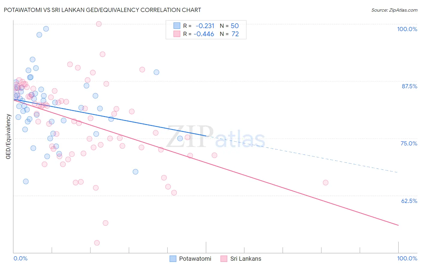 Potawatomi vs Sri Lankan GED/Equivalency