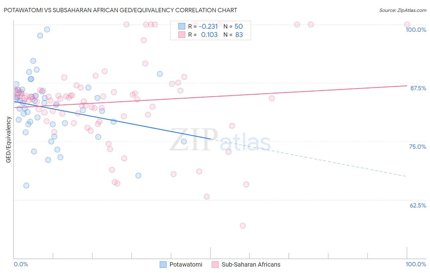 Potawatomi vs Subsaharan African GED/Equivalency