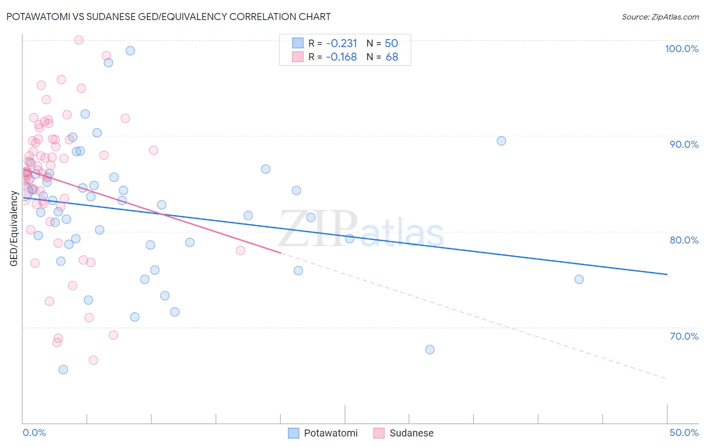 Potawatomi vs Sudanese GED/Equivalency