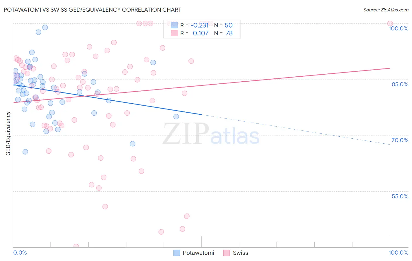 Potawatomi vs Swiss GED/Equivalency