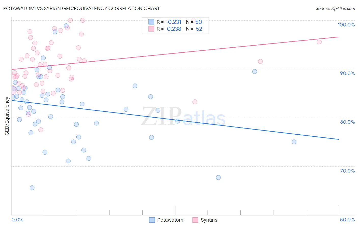 Potawatomi vs Syrian GED/Equivalency