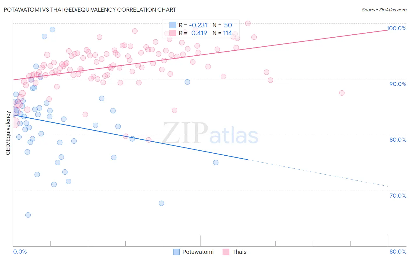 Potawatomi vs Thai GED/Equivalency