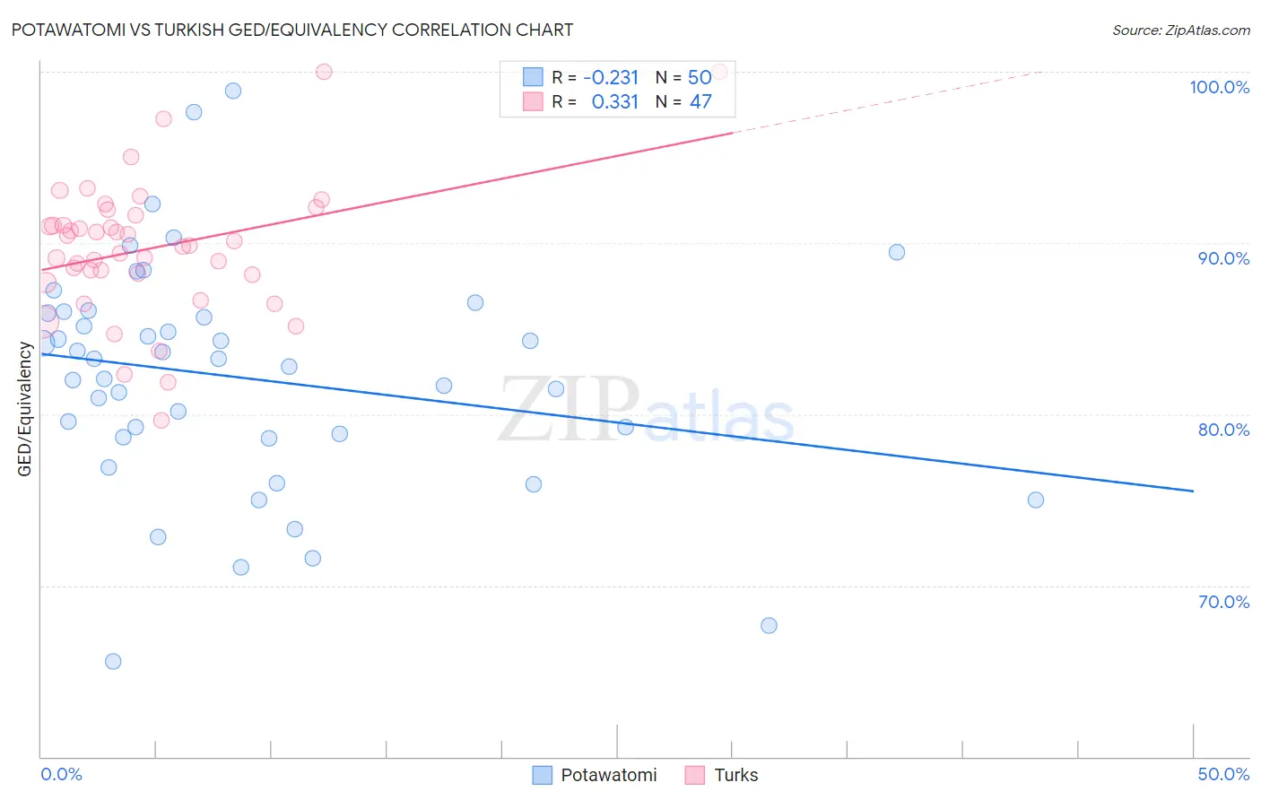 Potawatomi vs Turkish GED/Equivalency