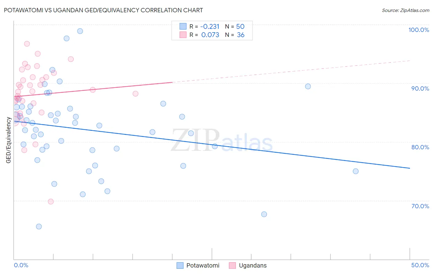 Potawatomi vs Ugandan GED/Equivalency