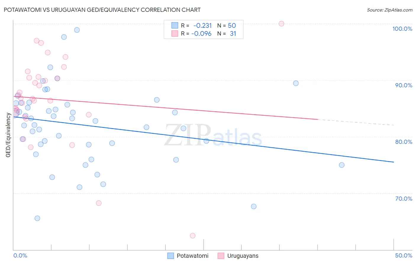 Potawatomi vs Uruguayan GED/Equivalency