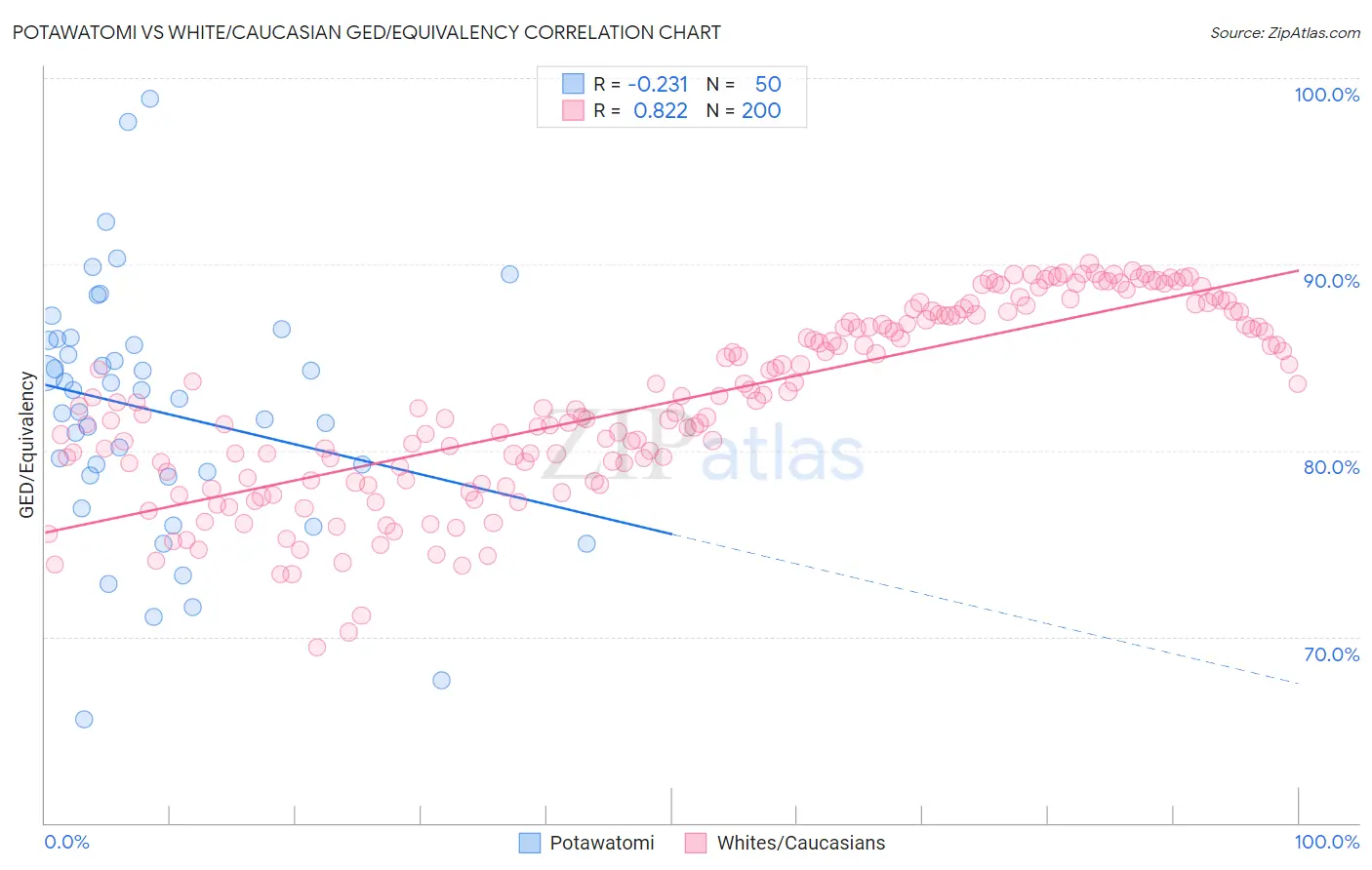 Potawatomi vs White/Caucasian GED/Equivalency