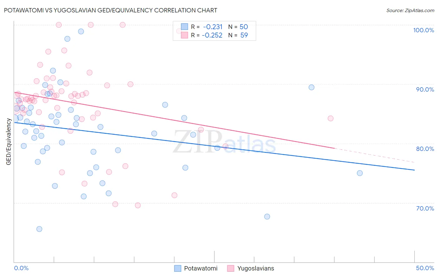 Potawatomi vs Yugoslavian GED/Equivalency
