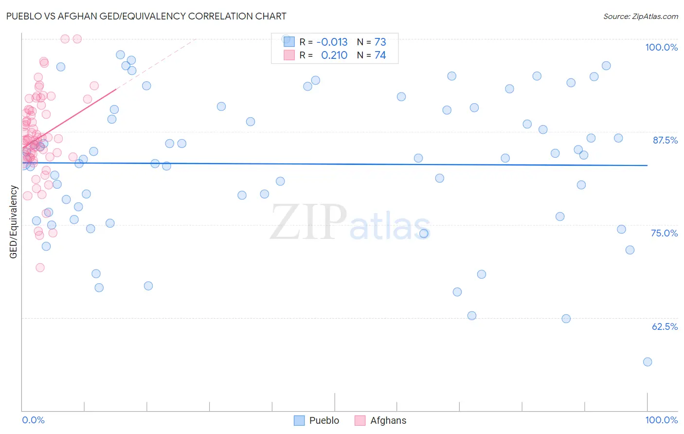 Pueblo vs Afghan GED/Equivalency