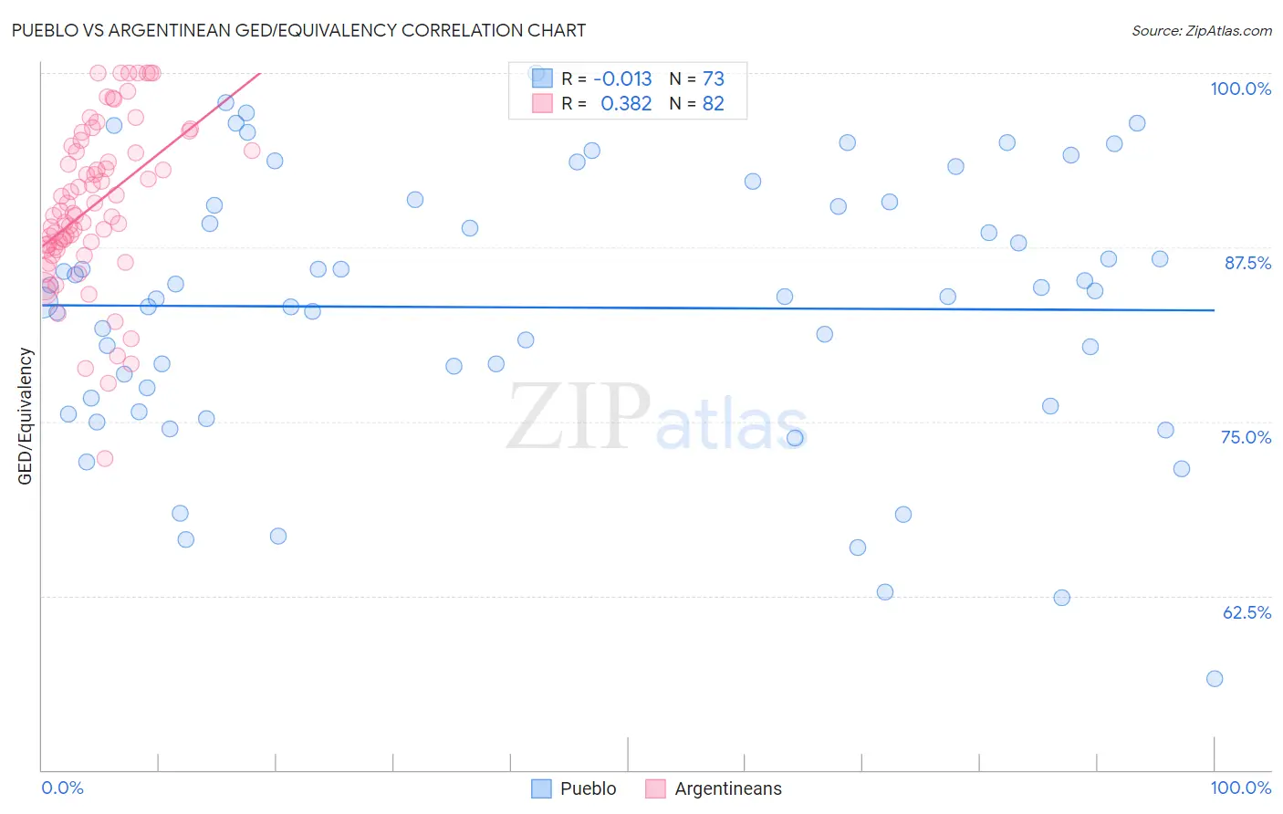 Pueblo vs Argentinean GED/Equivalency