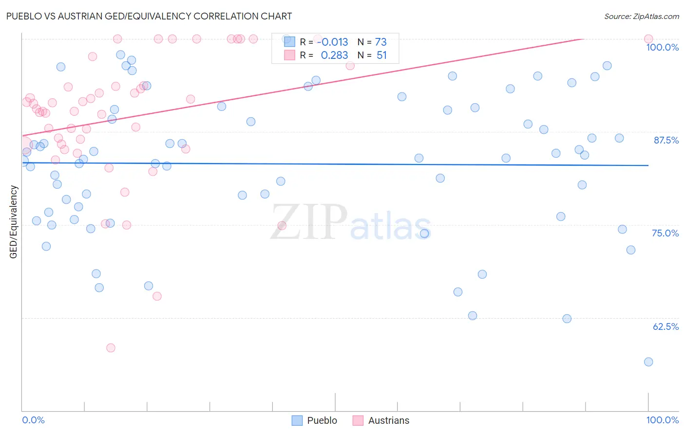 Pueblo vs Austrian GED/Equivalency