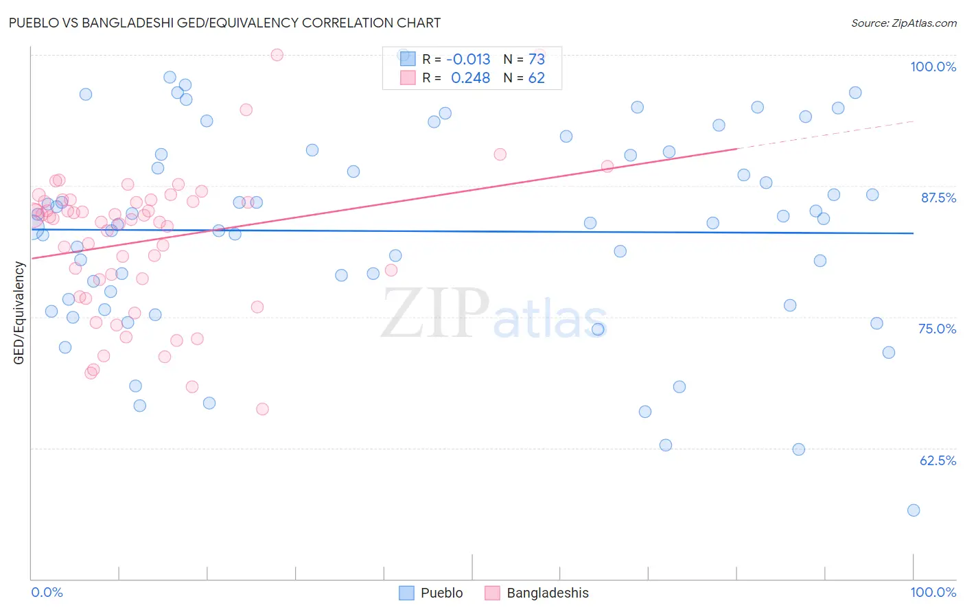 Pueblo vs Bangladeshi GED/Equivalency