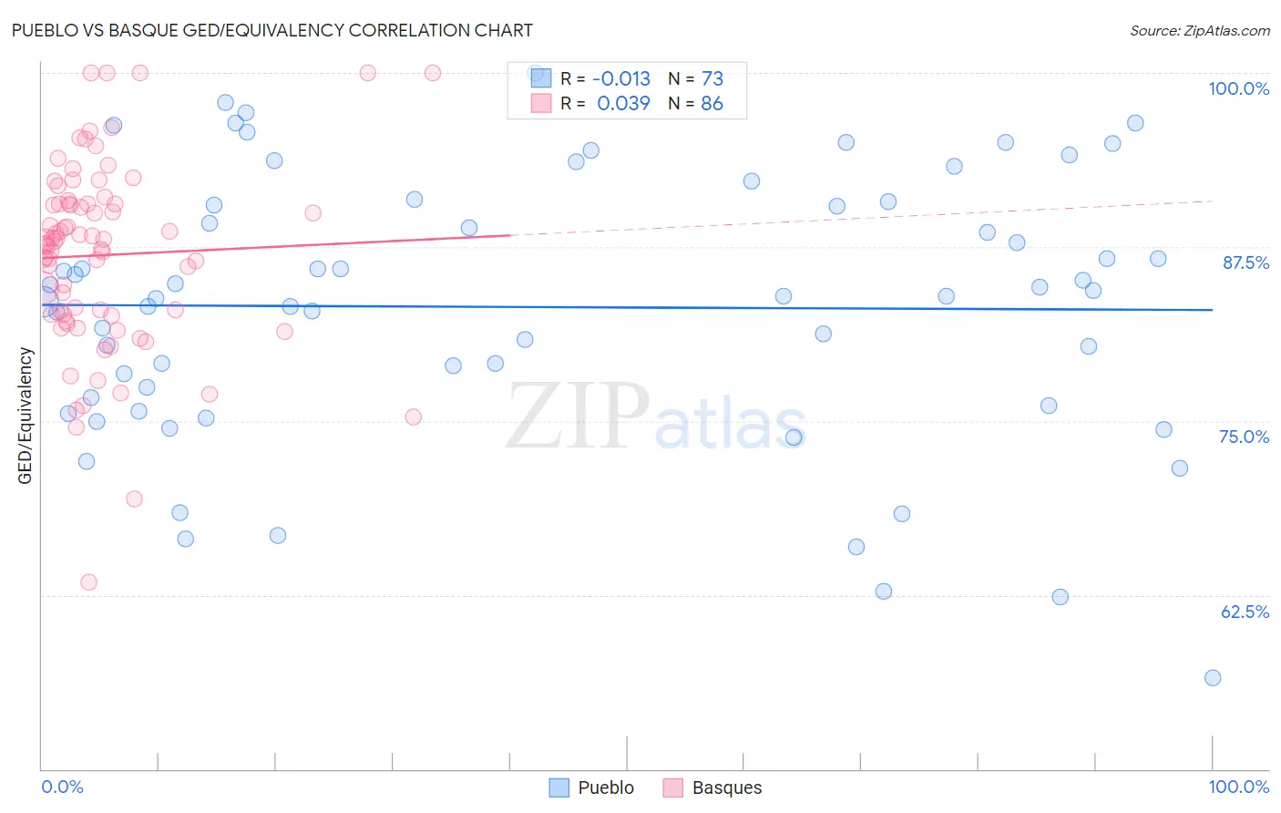Pueblo vs Basque GED/Equivalency