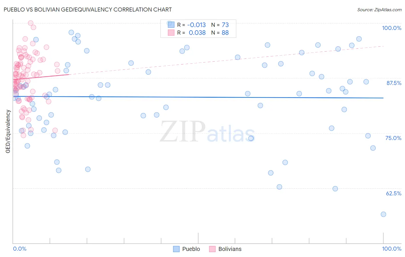Pueblo vs Bolivian GED/Equivalency