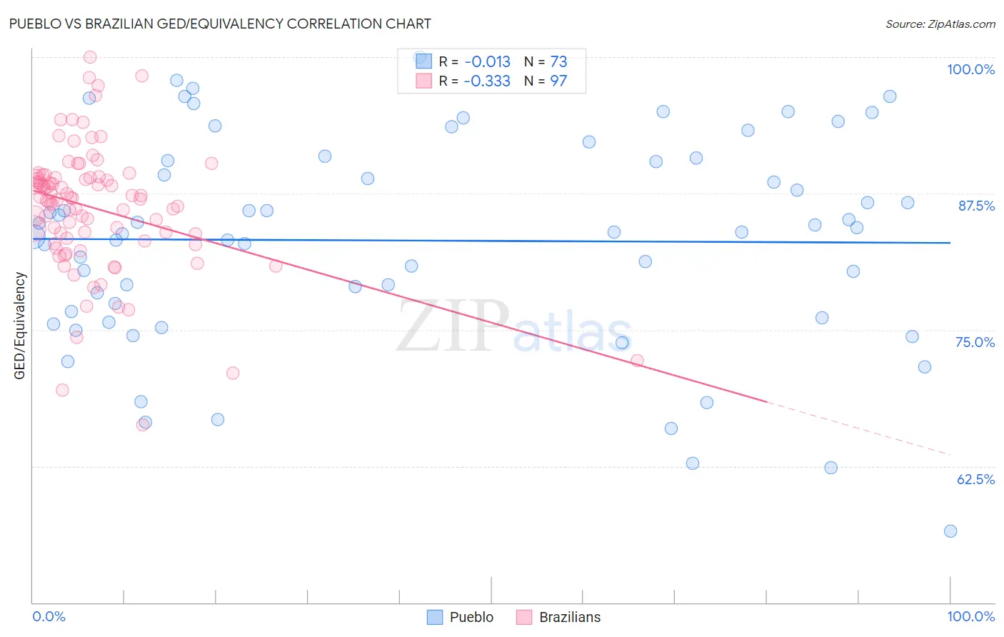 Pueblo vs Brazilian GED/Equivalency