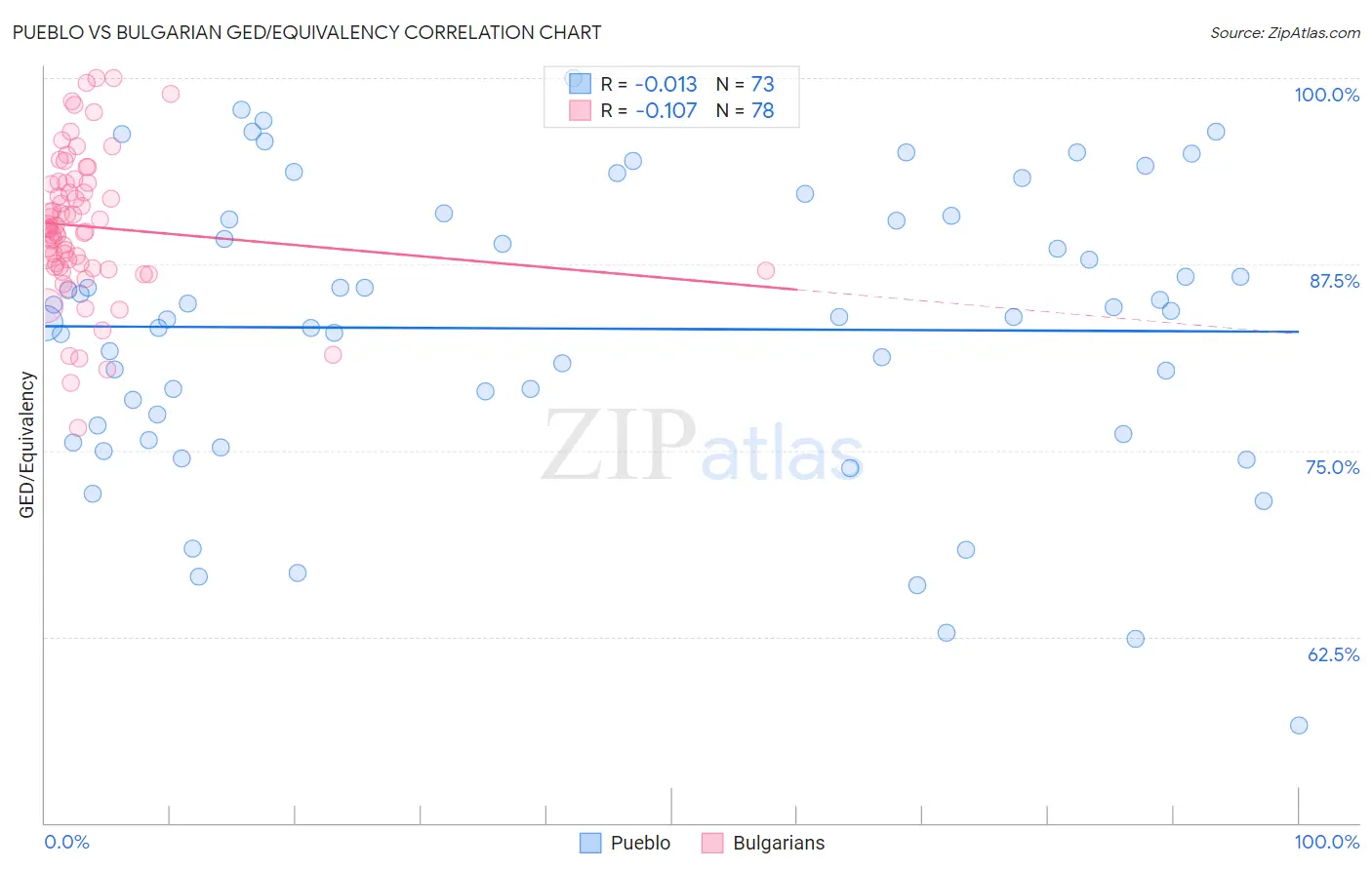 Pueblo vs Bulgarian GED/Equivalency